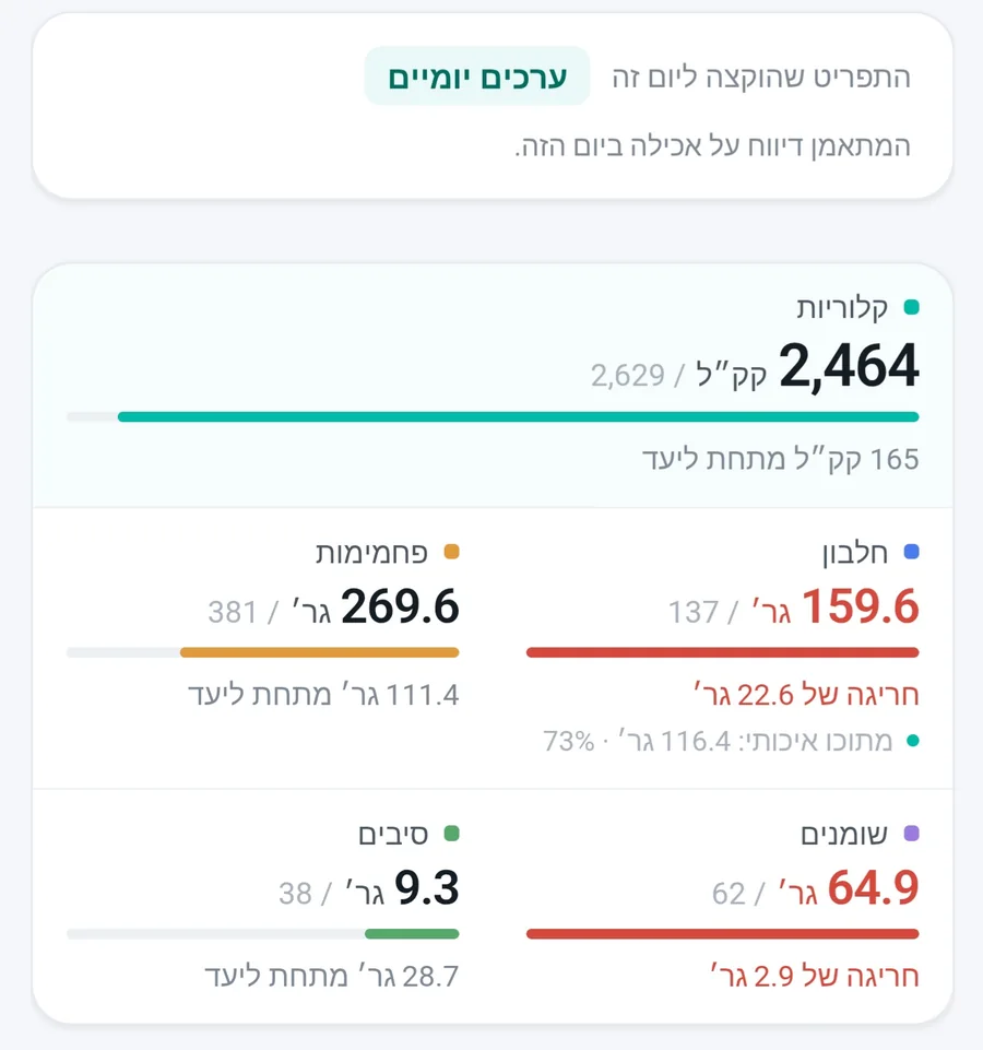 לוח המאמן: ערכים יומיים מול היעד, 2,464 מתוך 2,629 קלוריות, חלבון, פחמימות, שומנים וסיבים