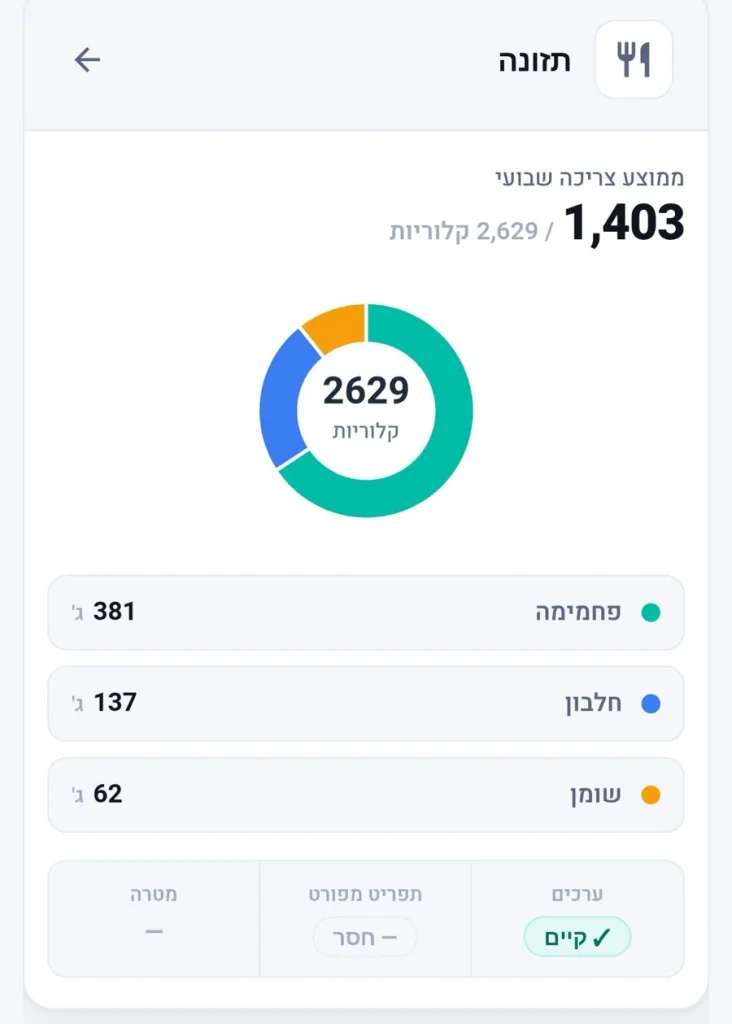 לוח המאמן: ממוצע צריכה שבועי של 1,403 מתוך 2,629 קלוריות ופילוח פחמימה, חלבון ושומן